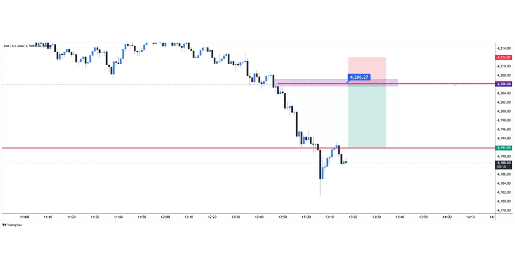 XAUUSD sell 2025-12-02 12:52:14 ✅ Lengo Limefikwa